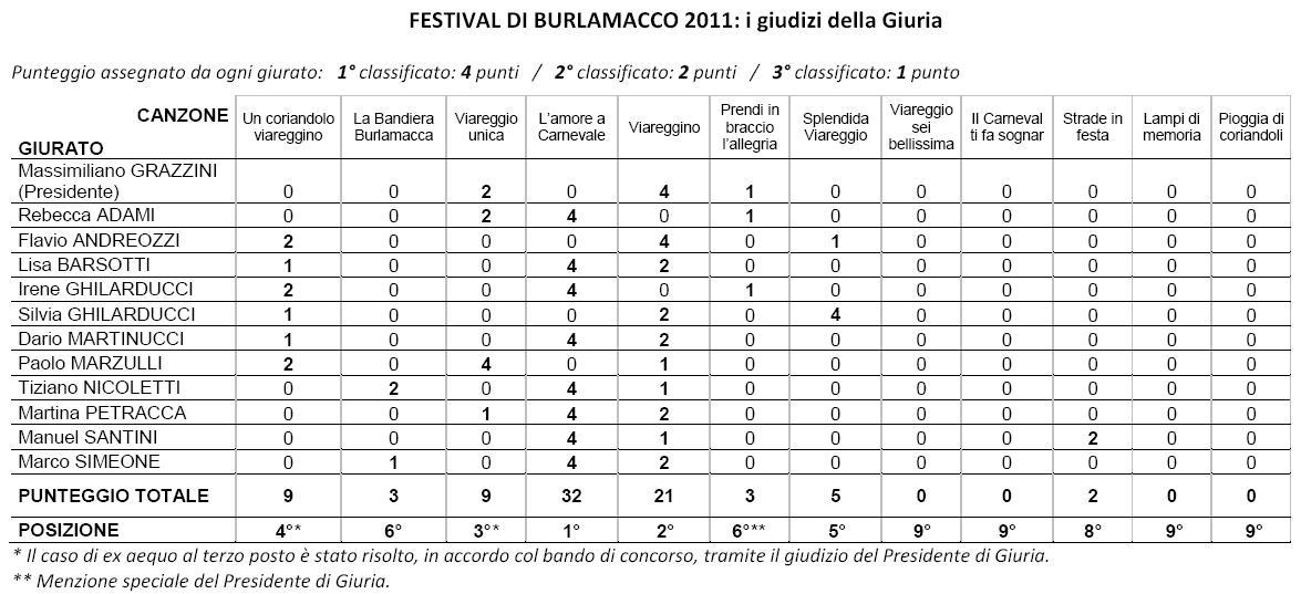 I voti della giuria del Festival di Burlamacco 2011