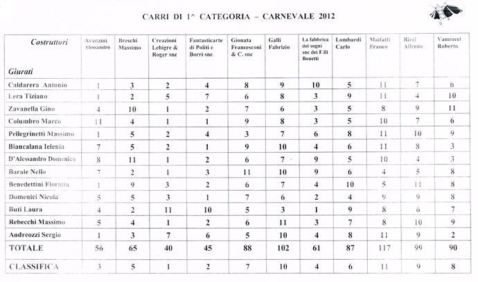Tutti i verdetti del Carnevale 2012