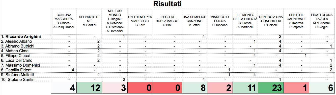 I voti della giuria del Festival di Burlamacco 2017